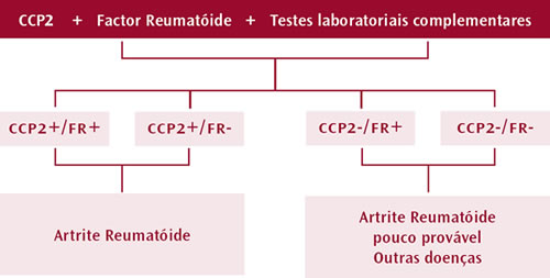GermanodeSousa Artrite Reumatóide Proposta de algoritmo para o diagnóstico laboratorial