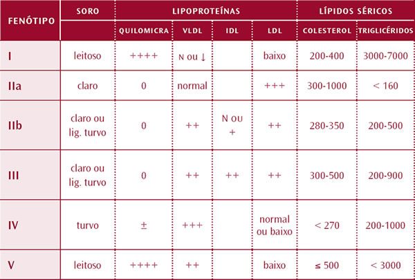 GermanodeSousa Perfil Lipidico Classificacao Fenotipica das Hiperlipidemias Primarias