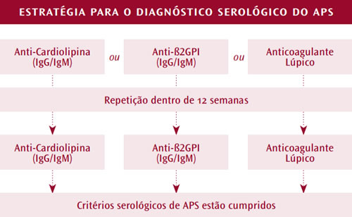 GermanodeSousa Sindroma Antifosfolipidico estrategia para o diagnostico serologico do aps